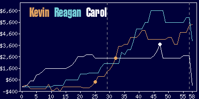 Game dynamics graph