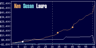 Game dynamics graph