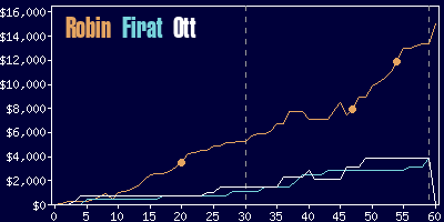 Game dynamics graph