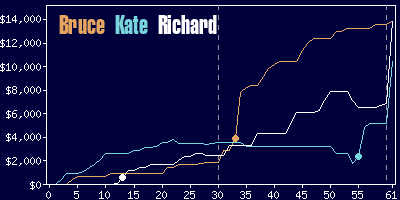 Game dynamics graph