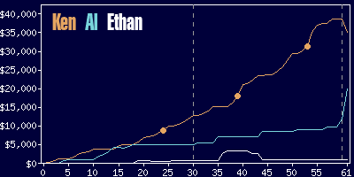 Game dynamics graph