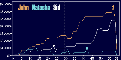 Game dynamics graph