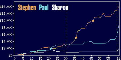 Game dynamics graph