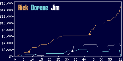 Game dynamics graph