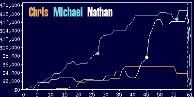 Game dynamics graph