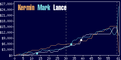 Game dynamics graph