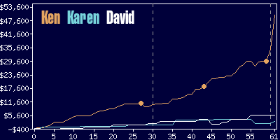 Game dynamics graph