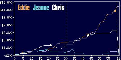 Game dynamics graph