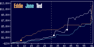 Game dynamics graph