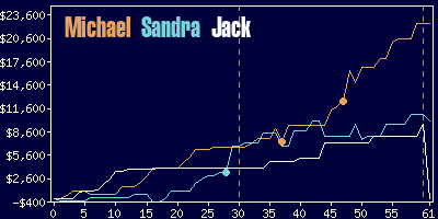 Game dynamics graph