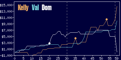 Game dynamics graph