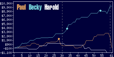 Game dynamics graph