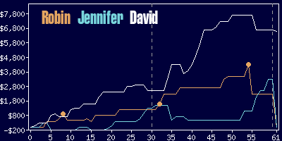 Game dynamics graph