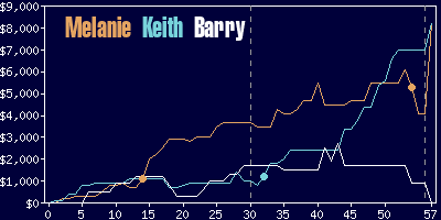 Game dynamics graph