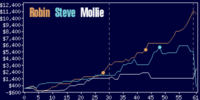 Game dynamics graph