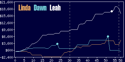 Game dynamics graph