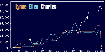 Game dynamics graph