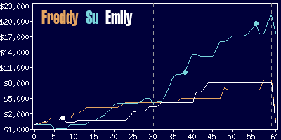 Game dynamics graph