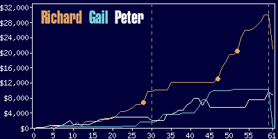 Game dynamics graph