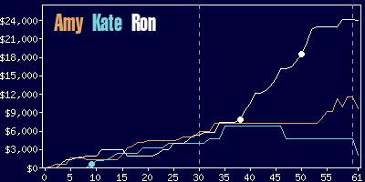 Game dynamics graph