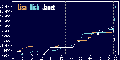 Game dynamics graph