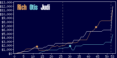 Game dynamics graph