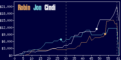 Game dynamics graph