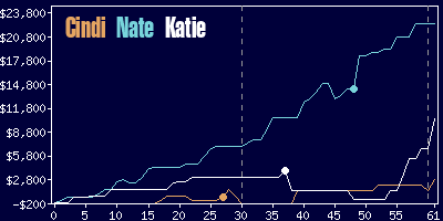 Game dynamics graph