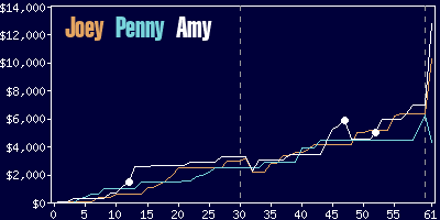 Game dynamics graph