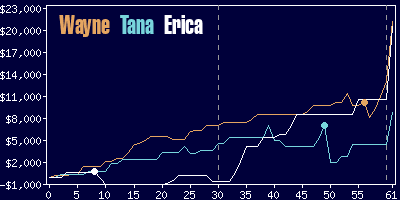 Game dynamics graph