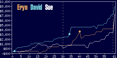 Game dynamics graph