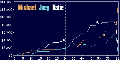 Game dynamics graph