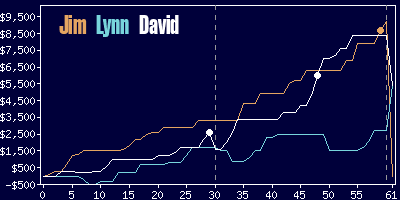 Game dynamics graph