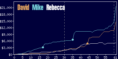 Game dynamics graph