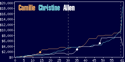 Game dynamics graph