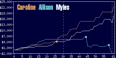 Game dynamics graph