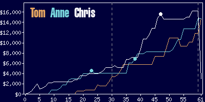 Game dynamics graph