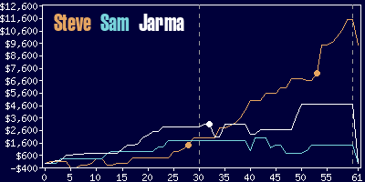 Game dynamics graph