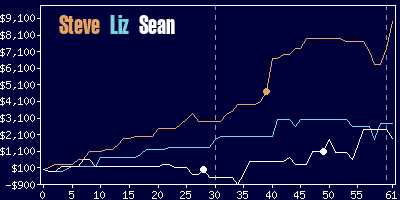 Game dynamics graph