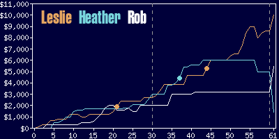 Game dynamics graph