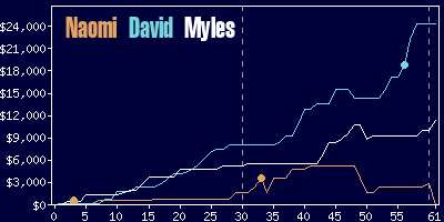 Game dynamics graph