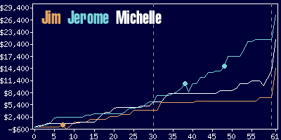 Game dynamics graph