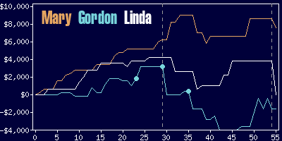 Game dynamics graph