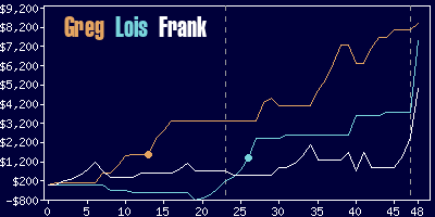 Game dynamics graph