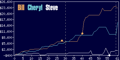 Game dynamics graph