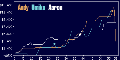 Game dynamics graph