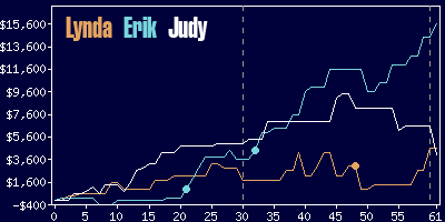 Game dynamics graph