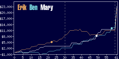 Game dynamics graph