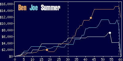 Game dynamics graph