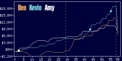 Game dynamics graph